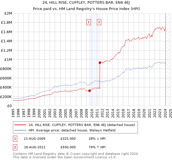 24, HILL RISE, CUFFLEY, POTTERS BAR, EN6 4EJ: Price paid vs HM Land Registry's House Price Index