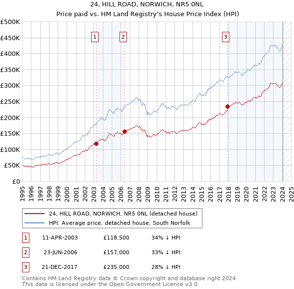 24, HILL ROAD, NORWICH, NR5 0NL: Price paid vs HM Land Registry's House Price Index