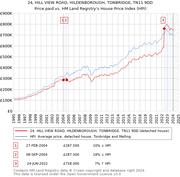24, HILL VIEW ROAD, HILDENBOROUGH, TONBRIDGE, TN11 9DD: Price paid vs HM Land Registry's House Price Index