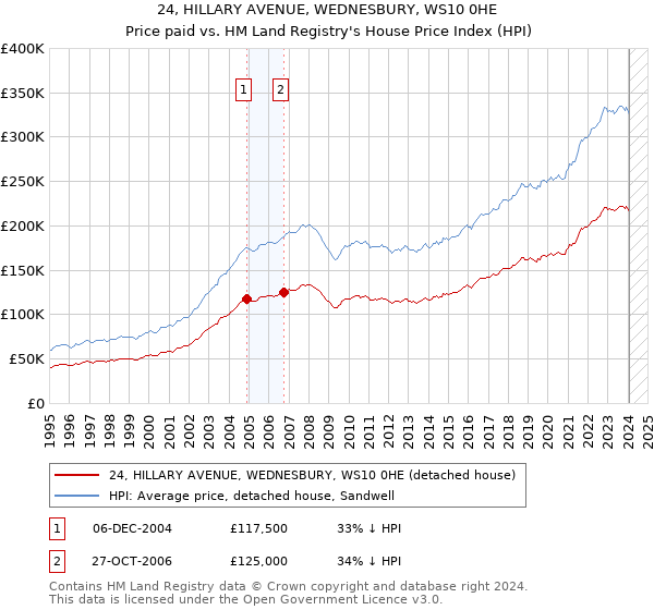 24, HILLARY AVENUE, WEDNESBURY, WS10 0HE: Price paid vs HM Land Registry's House Price Index