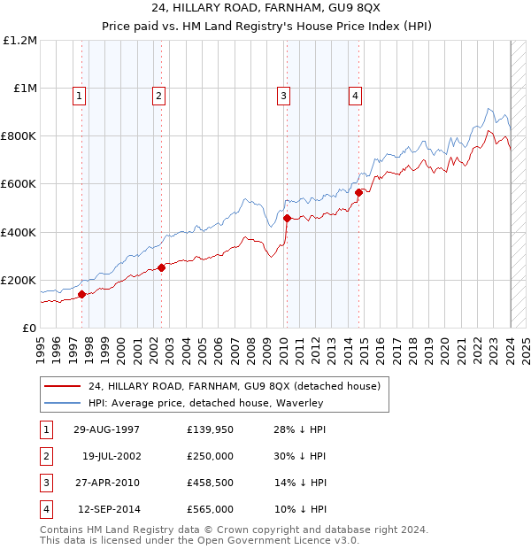 24, HILLARY ROAD, FARNHAM, GU9 8QX: Price paid vs HM Land Registry's House Price Index