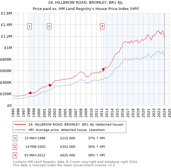 24, HILLBROW ROAD, BROMLEY, BR1 4JL: Price paid vs HM Land Registry's House Price Index