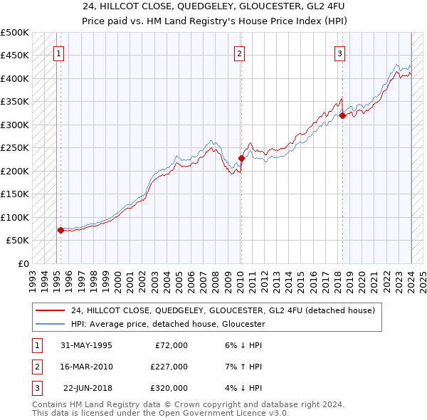 24, HILLCOT CLOSE, QUEDGELEY, GLOUCESTER, GL2 4FU: Price paid vs HM Land Registry's House Price Index