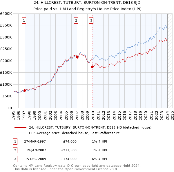 24, HILLCREST, TUTBURY, BURTON-ON-TRENT, DE13 9JD: Price paid vs HM Land Registry's House Price Index