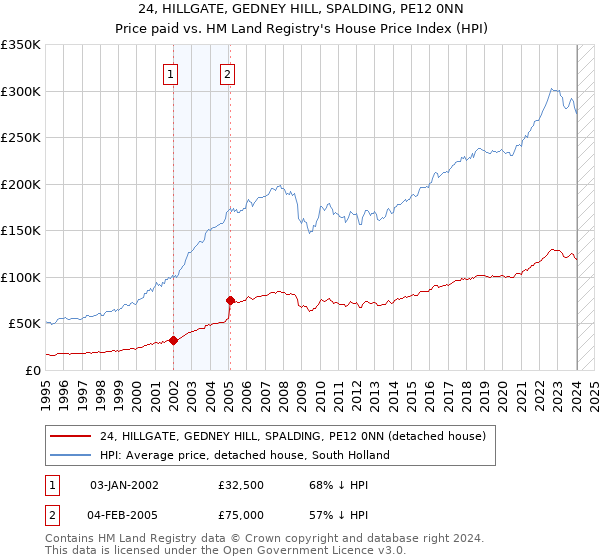 24, HILLGATE, GEDNEY HILL, SPALDING, PE12 0NN: Price paid vs HM Land Registry's House Price Index