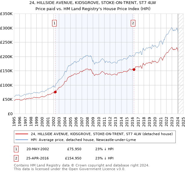 24, HILLSIDE AVENUE, KIDSGROVE, STOKE-ON-TRENT, ST7 4LW: Price paid vs HM Land Registry's House Price Index