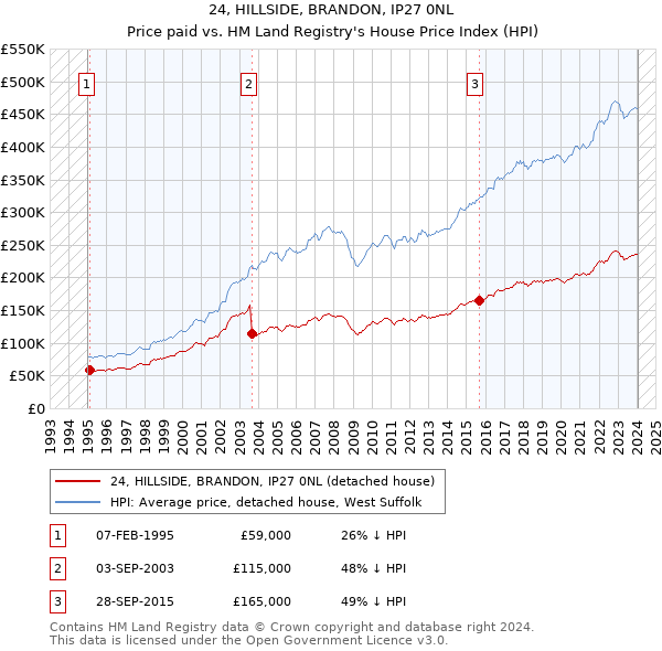 24, HILLSIDE, BRANDON, IP27 0NL: Price paid vs HM Land Registry's House Price Index