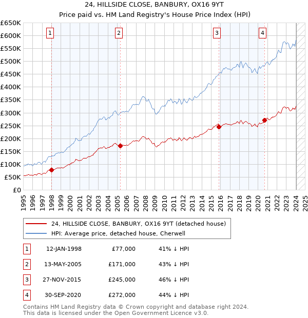 24, HILLSIDE CLOSE, BANBURY, OX16 9YT: Price paid vs HM Land Registry's House Price Index