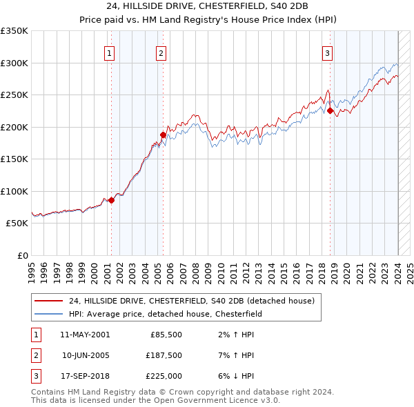 24, HILLSIDE DRIVE, CHESTERFIELD, S40 2DB: Price paid vs HM Land Registry's House Price Index