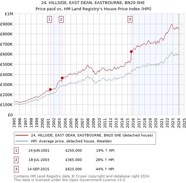 24, HILLSIDE, EAST DEAN, EASTBOURNE, BN20 0HE: Price paid vs HM Land Registry's House Price Index