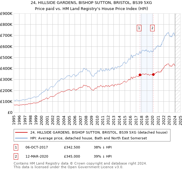24, HILLSIDE GARDENS, BISHOP SUTTON, BRISTOL, BS39 5XG: Price paid vs HM Land Registry's House Price Index