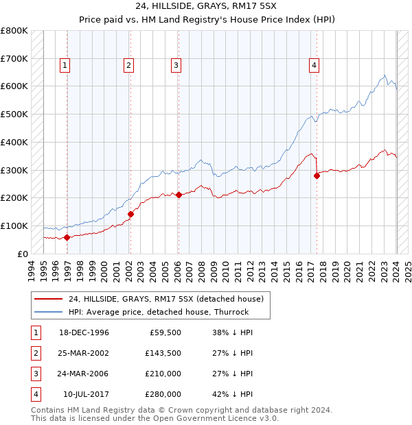 24, HILLSIDE, GRAYS, RM17 5SX: Price paid vs HM Land Registry's House Price Index