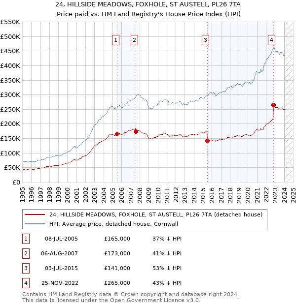 24, HILLSIDE MEADOWS, FOXHOLE, ST AUSTELL, PL26 7TA: Price paid vs HM Land Registry's House Price Index