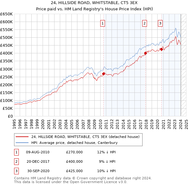 24, HILLSIDE ROAD, WHITSTABLE, CT5 3EX: Price paid vs HM Land Registry's House Price Index