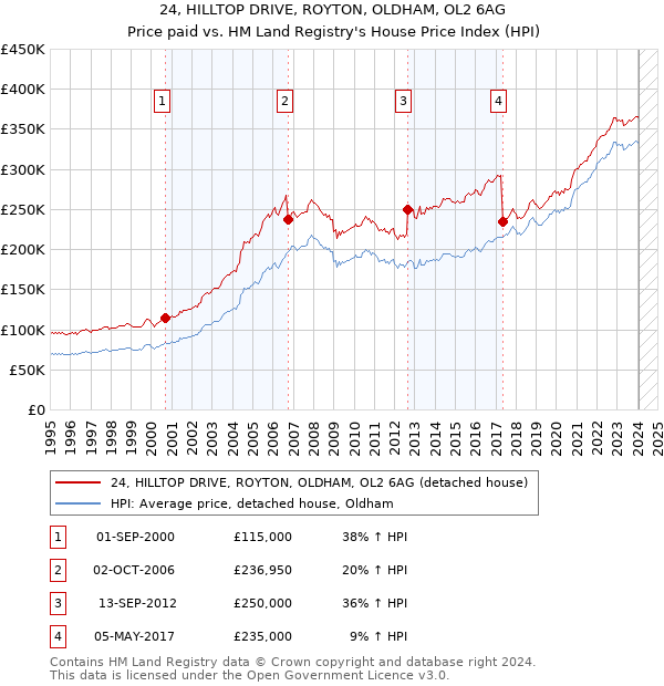 24, HILLTOP DRIVE, ROYTON, OLDHAM, OL2 6AG: Price paid vs HM Land Registry's House Price Index