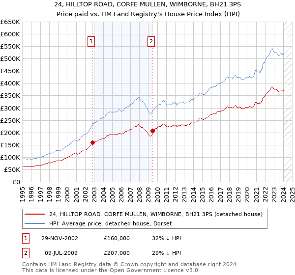 24, HILLTOP ROAD, CORFE MULLEN, WIMBORNE, BH21 3PS: Price paid vs HM Land Registry's House Price Index