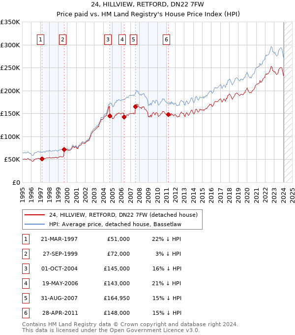 24, HILLVIEW, RETFORD, DN22 7FW: Price paid vs HM Land Registry's House Price Index