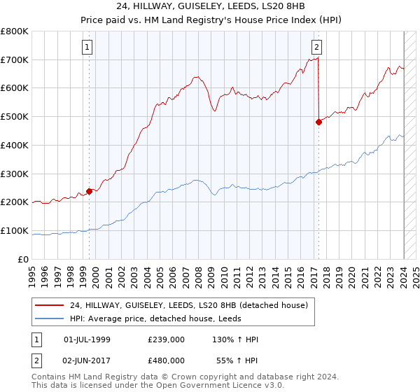 24, HILLWAY, GUISELEY, LEEDS, LS20 8HB: Price paid vs HM Land Registry's House Price Index
