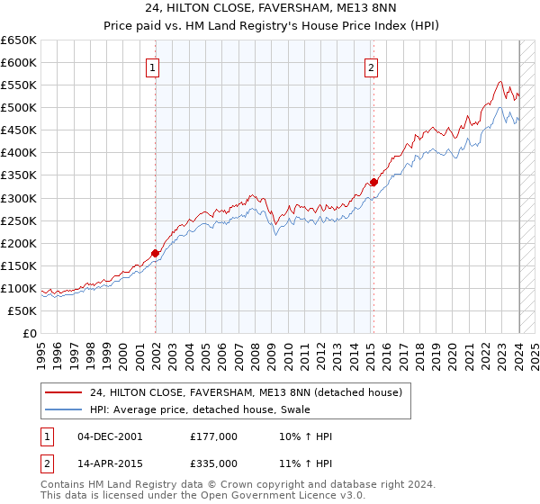 24, HILTON CLOSE, FAVERSHAM, ME13 8NN: Price paid vs HM Land Registry's House Price Index