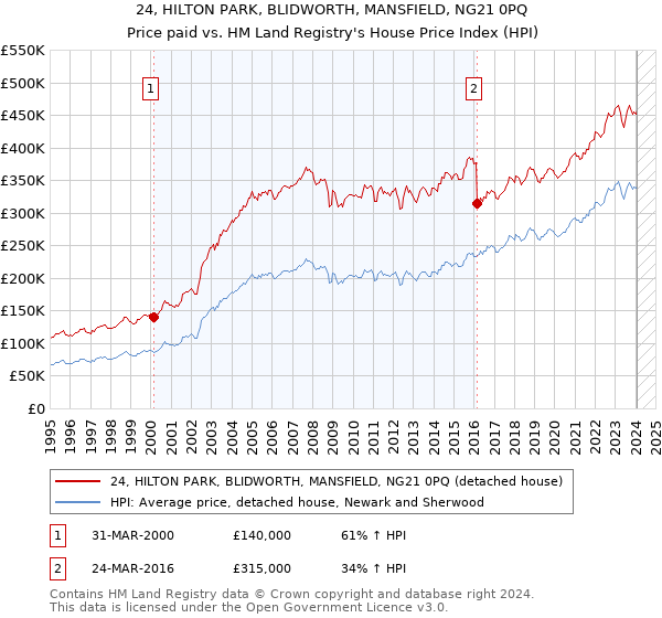 24, HILTON PARK, BLIDWORTH, MANSFIELD, NG21 0PQ: Price paid vs HM Land Registry's House Price Index