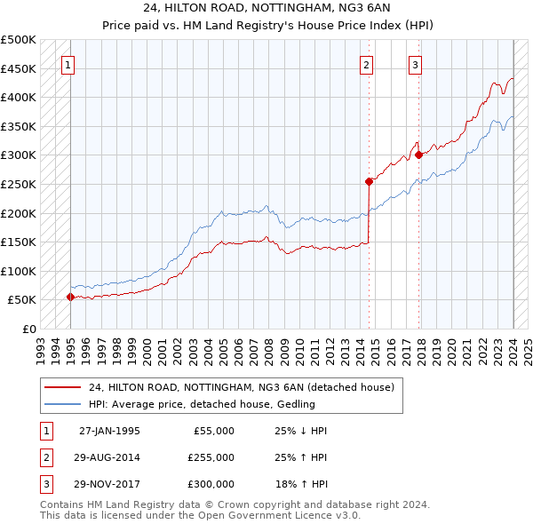 24, HILTON ROAD, NOTTINGHAM, NG3 6AN: Price paid vs HM Land Registry's House Price Index