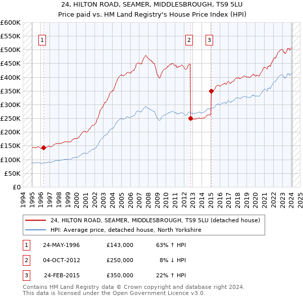 24, HILTON ROAD, SEAMER, MIDDLESBROUGH, TS9 5LU: Price paid vs HM Land Registry's House Price Index