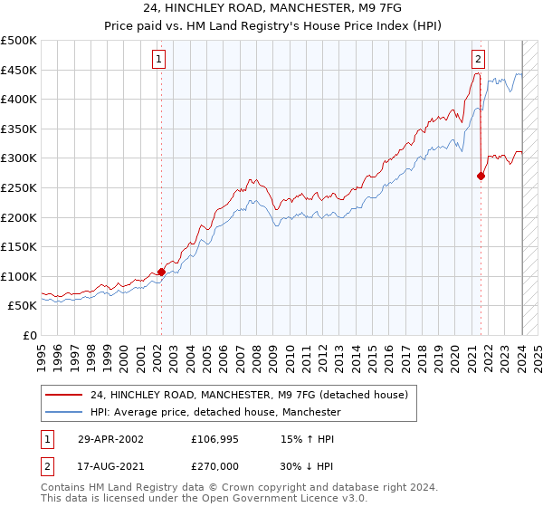 24, HINCHLEY ROAD, MANCHESTER, M9 7FG: Price paid vs HM Land Registry's House Price Index