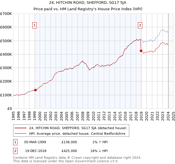 24, HITCHIN ROAD, SHEFFORD, SG17 5JA: Price paid vs HM Land Registry's House Price Index