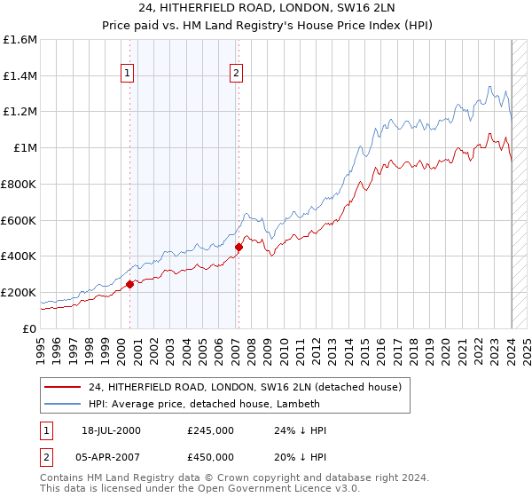 24, HITHERFIELD ROAD, LONDON, SW16 2LN: Price paid vs HM Land Registry's House Price Index