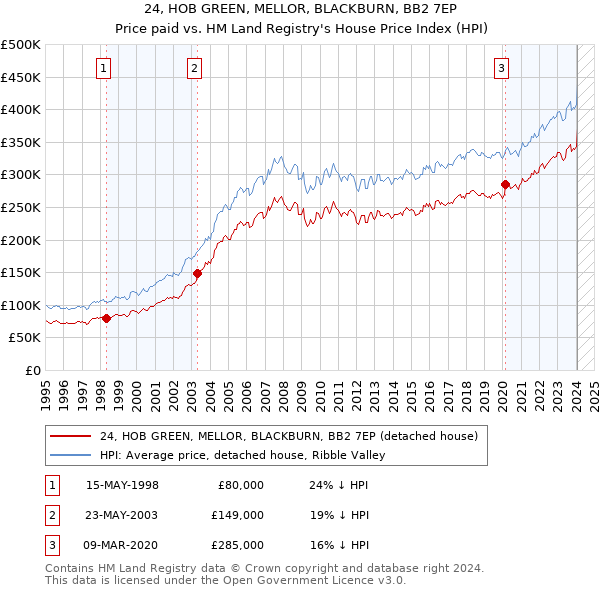 24, HOB GREEN, MELLOR, BLACKBURN, BB2 7EP: Price paid vs HM Land Registry's House Price Index