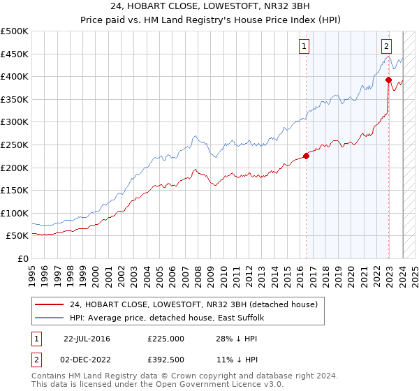 24, HOBART CLOSE, LOWESTOFT, NR32 3BH: Price paid vs HM Land Registry's House Price Index