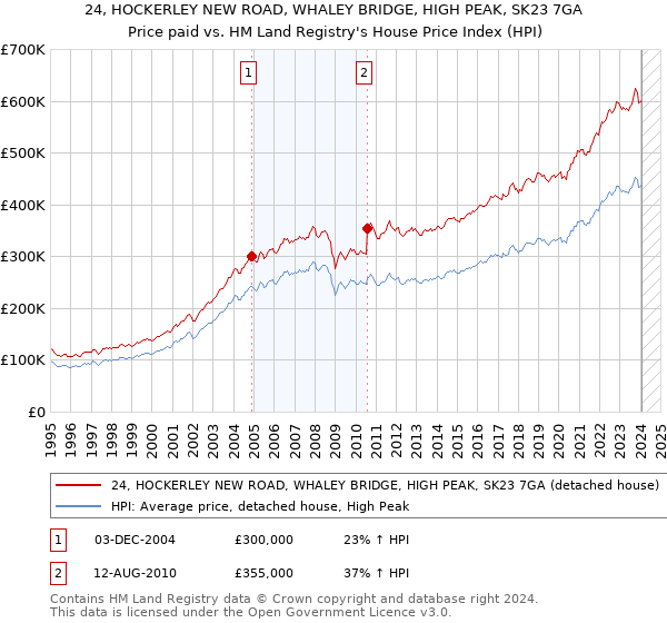 24, HOCKERLEY NEW ROAD, WHALEY BRIDGE, HIGH PEAK, SK23 7GA: Price paid vs HM Land Registry's House Price Index