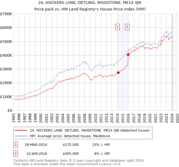 24, HOCKERS LANE, DETLING, MAIDSTONE, ME14 3JN: Price paid vs HM Land Registry's House Price Index