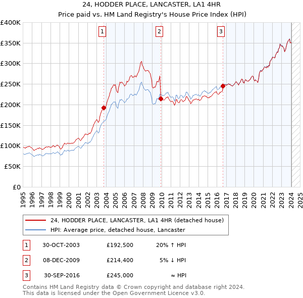24, HODDER PLACE, LANCASTER, LA1 4HR: Price paid vs HM Land Registry's House Price Index