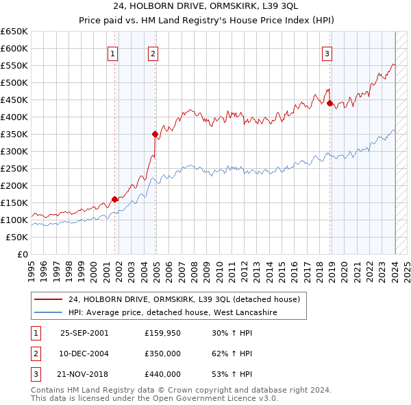 24, HOLBORN DRIVE, ORMSKIRK, L39 3QL: Price paid vs HM Land Registry's House Price Index