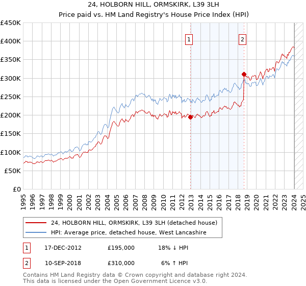 24, HOLBORN HILL, ORMSKIRK, L39 3LH: Price paid vs HM Land Registry's House Price Index