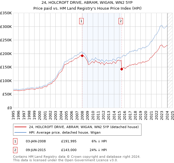 24, HOLCROFT DRIVE, ABRAM, WIGAN, WN2 5YP: Price paid vs HM Land Registry's House Price Index