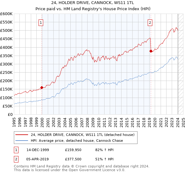 24, HOLDER DRIVE, CANNOCK, WS11 1TL: Price paid vs HM Land Registry's House Price Index
