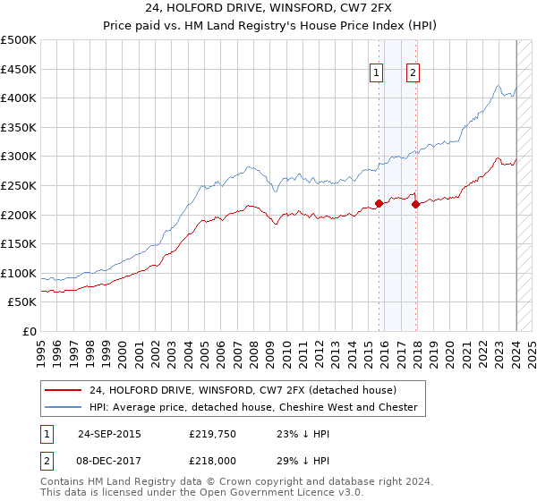 24, HOLFORD DRIVE, WINSFORD, CW7 2FX: Price paid vs HM Land Registry's House Price Index