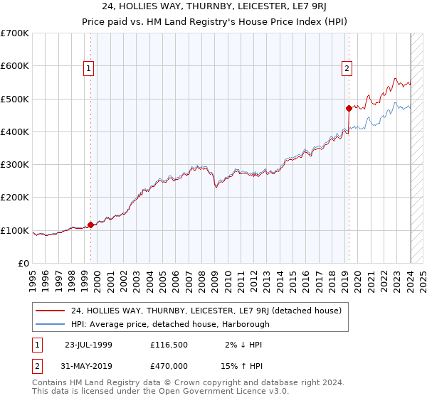 24, HOLLIES WAY, THURNBY, LEICESTER, LE7 9RJ: Price paid vs HM Land Registry's House Price Index