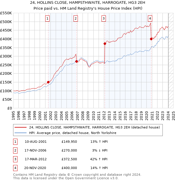 24, HOLLINS CLOSE, HAMPSTHWAITE, HARROGATE, HG3 2EH: Price paid vs HM Land Registry's House Price Index
