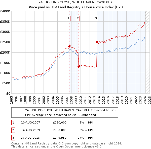 24, HOLLINS CLOSE, WHITEHAVEN, CA28 8EX: Price paid vs HM Land Registry's House Price Index
