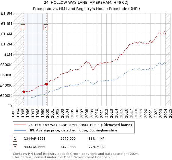 24, HOLLOW WAY LANE, AMERSHAM, HP6 6DJ: Price paid vs HM Land Registry's House Price Index