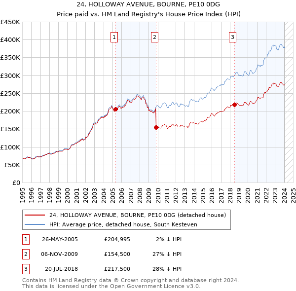 24, HOLLOWAY AVENUE, BOURNE, PE10 0DG: Price paid vs HM Land Registry's House Price Index