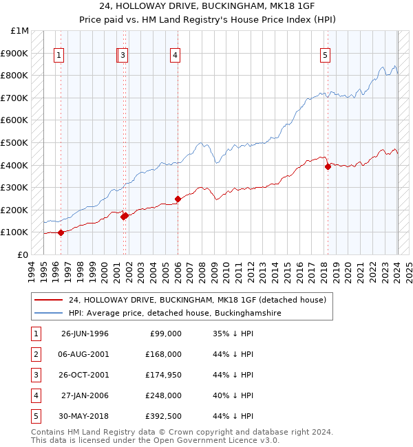 24, HOLLOWAY DRIVE, BUCKINGHAM, MK18 1GF: Price paid vs HM Land Registry's House Price Index