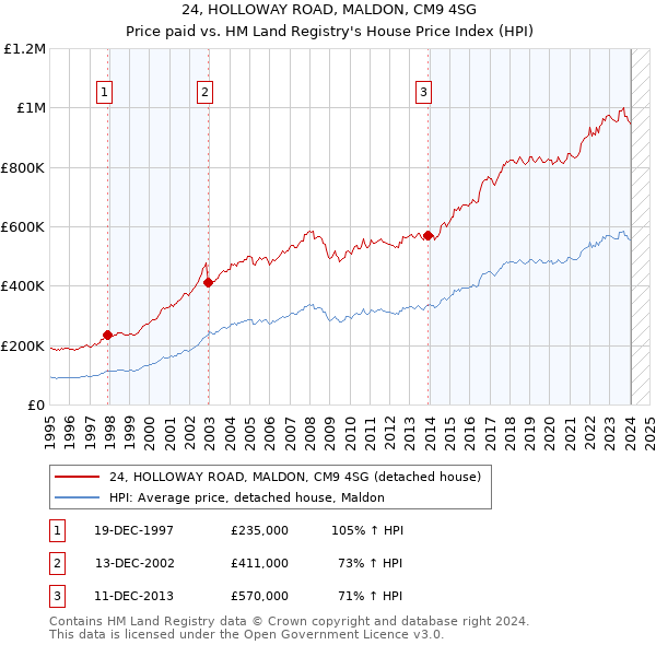 24, HOLLOWAY ROAD, MALDON, CM9 4SG: Price paid vs HM Land Registry's House Price Index