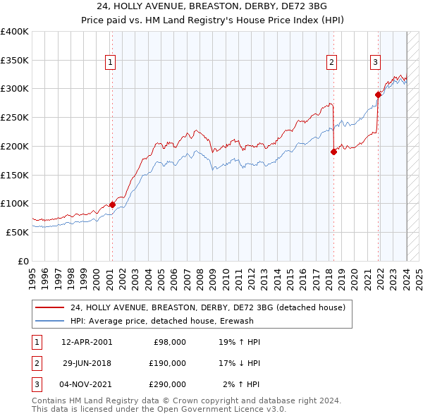 24, HOLLY AVENUE, BREASTON, DERBY, DE72 3BG: Price paid vs HM Land Registry's House Price Index