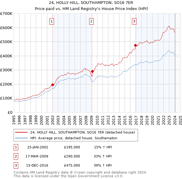 24, HOLLY HILL, SOUTHAMPTON, SO16 7ER: Price paid vs HM Land Registry's House Price Index