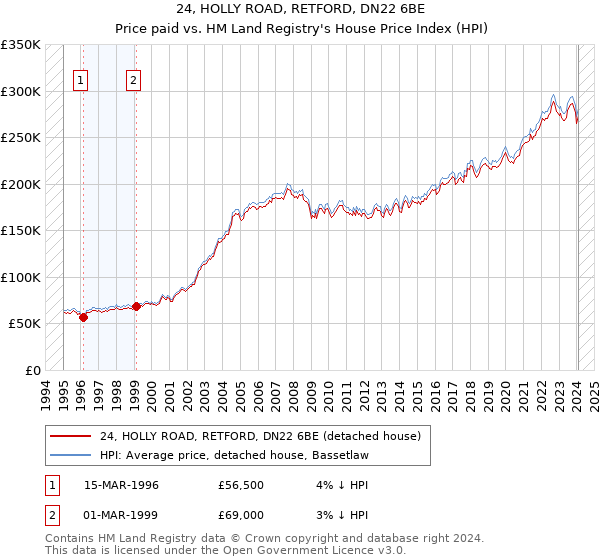 24, HOLLY ROAD, RETFORD, DN22 6BE: Price paid vs HM Land Registry's House Price Index
