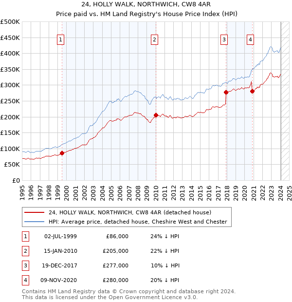 24, HOLLY WALK, NORTHWICH, CW8 4AR: Price paid vs HM Land Registry's House Price Index